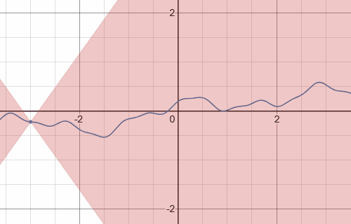 リプシッツ連続写像のグラフ（青線）