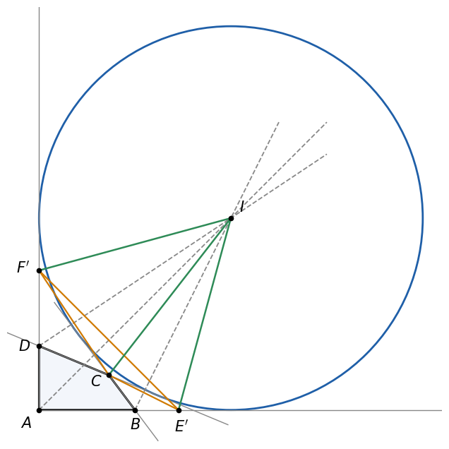 逆向きの証明の作図。辺 AB を B の先へ延ばして BE′＝BC、辺 AD を D の先へ延ばして DF′＝DC とすると、角 A の二等分線と B、D の外角の二等分線（灰色の破線）は、C、E′、F′ から等しい距離にある点 I（緑の 3 本の線分が等しい）で交わり、I を中心とする青い円が 4 本の直線に接する