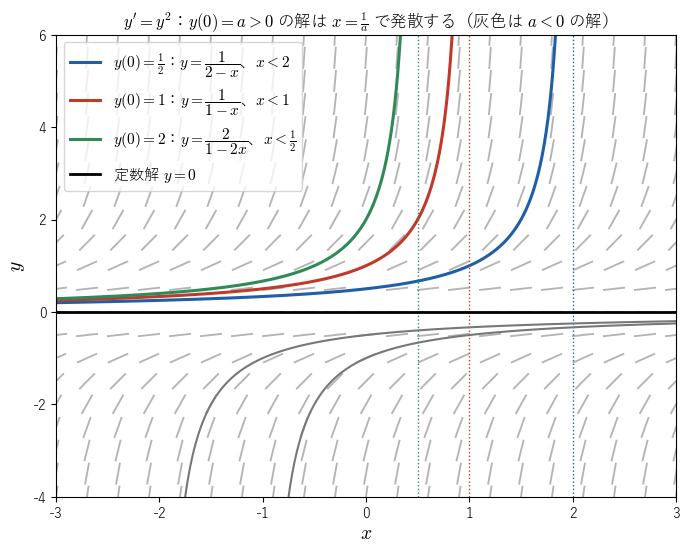 y′ = y² の方向の場と解 y = a/(1 − a x)。y(0) = 1/2, 1, 2 の解がそれぞれ x = 2, 1, 1/2 で発散し、定数解 y = 0 とは交わらないことを見る図