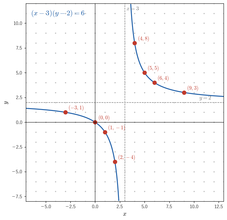 双曲線 (x-3)(y-2)=6 と、その上の格子点 8 個（赤）。破線は漸近線 x=3 と y=2 で、格子点は漸近線から約数の分だけ離れた位置にある