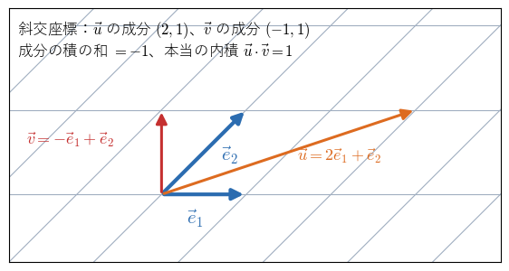 図3：斜交座標の軸 !FORMULA[542][242083313][0]、!FORMULA[543][242083344][0] と、ベクトル !FORMULA[544][1837121811][0]、!FORMULA[545][1837121842][0]。斜交座標の成分の積の和 !FORMULA[546][1117276][0] が、本当の内積 !FORMULA[547][36151][0] と一致しないことを見る図。
