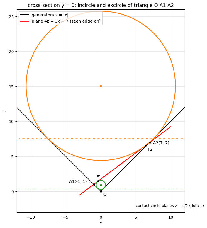 !FORMULA[492][36911612][0] の平面で切った、図 2 の断面。2 つの球は、三角形 !FORMULA[493][-278353436][0] の内接円と傍接円に見え、平面（赤の直線）との接点が焦点 !FORMULA[494][35424976][0]、!FORMULA[495][35425007][0] である。点線は接する円を含む平面 !FORMULA[496][-1250824411][0]、!FORMULA[497][-1250824380][0] で、赤の直線との交点を通り紙面に垂直な直線が準線になる。