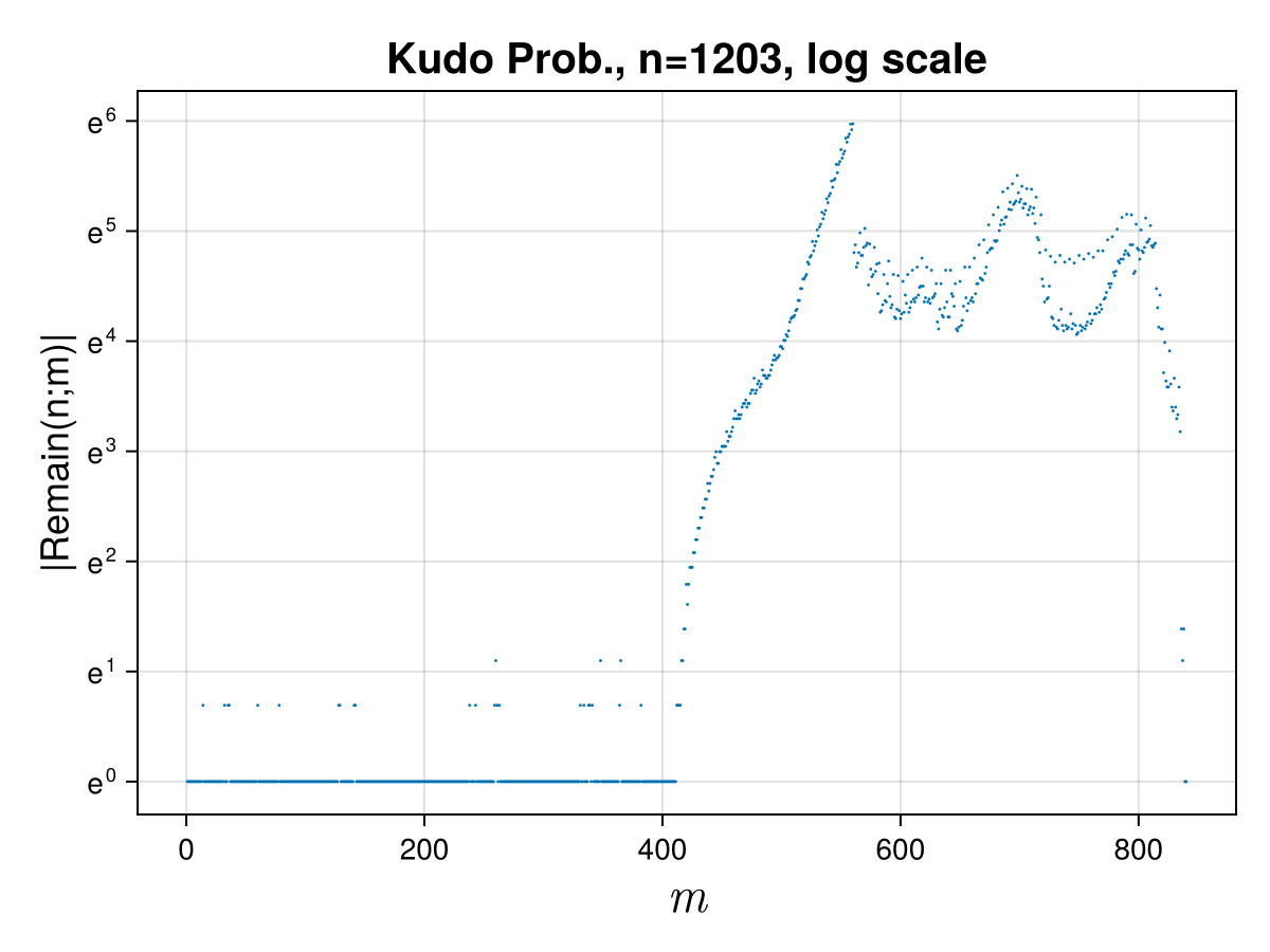 !FORMULA[204][-1049012243][0]における!FORMULA[205][38011][0] vs !FORMULA[206][-788139588][0] (!FORMULA[207][38383][0]軸 log scale)