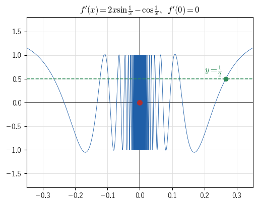 導関数 2x sin(1/x) − cos(1/x) のグラフ。原点に近づくと −1 と 1 の間を激しく振動し、原点での値は 0