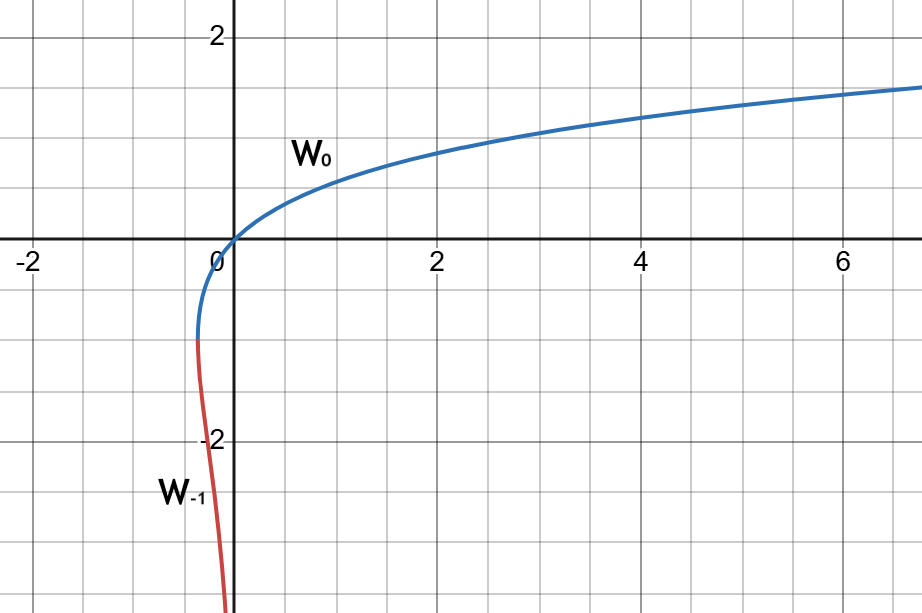 Lambert's W function