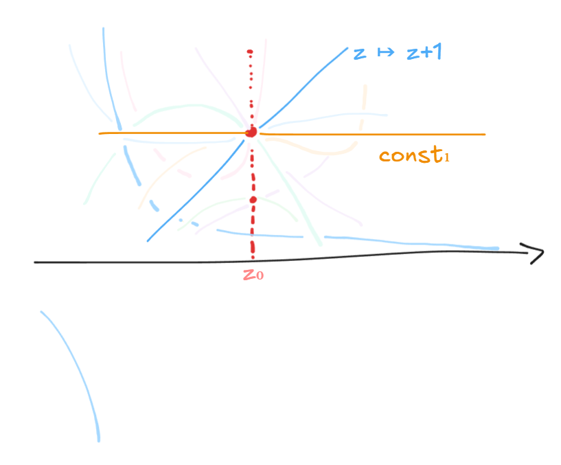 !FORMULA[119][36974077][0]の周りで正則関数が取り得る「挙動」というのがすべて集めてこられている