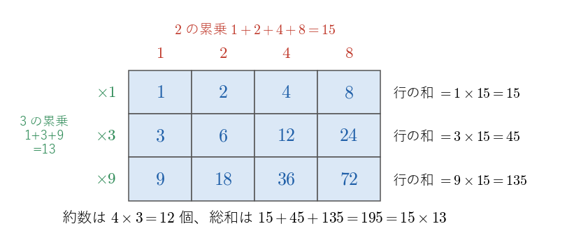 72 = 2³·3² の約数を、2 の累乗（横）と 3 の累乗（縦）の掛け算の表に並べたもの。各行の和は 15 の倍数で、総和は 15×13