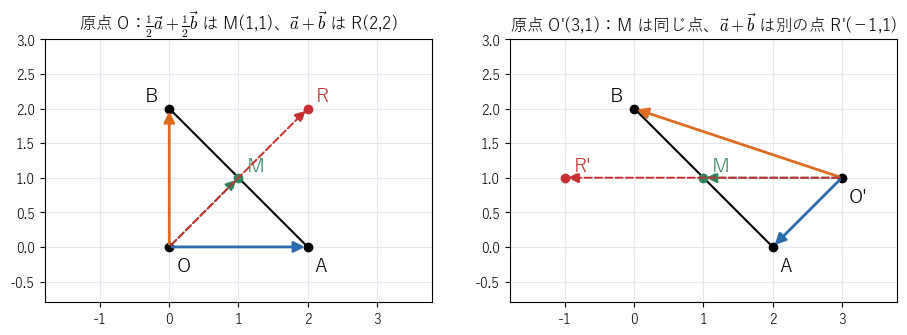 基準の点を !FORMULA[446][37081][0] から !FORMULA[447][1149640][0] に替えたとき。係数の和が !FORMULA[448][36151][0] の式 !FORMULA[449][578782218][0] は同じ点 !FORMULA[450][37019][0] を表し、係数の和が !FORMULA[451][36182][0] の式 !FORMULA[452][1480618236][0] は、!FORMULA[453][37081][0] からは !FORMULA[454][37174][0]、!FORMULA[455][1149640][0] からは別の点 !FORMULA[456][1152523][0] を表すことを見る図。