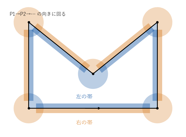 多角形のすぐそばの帯。各辺の真ん中の部分に沿う細い長方形と、各頂点のまわりの扇形を、辺を進む向きの左側（青）と右側（橙）に分けて塗った