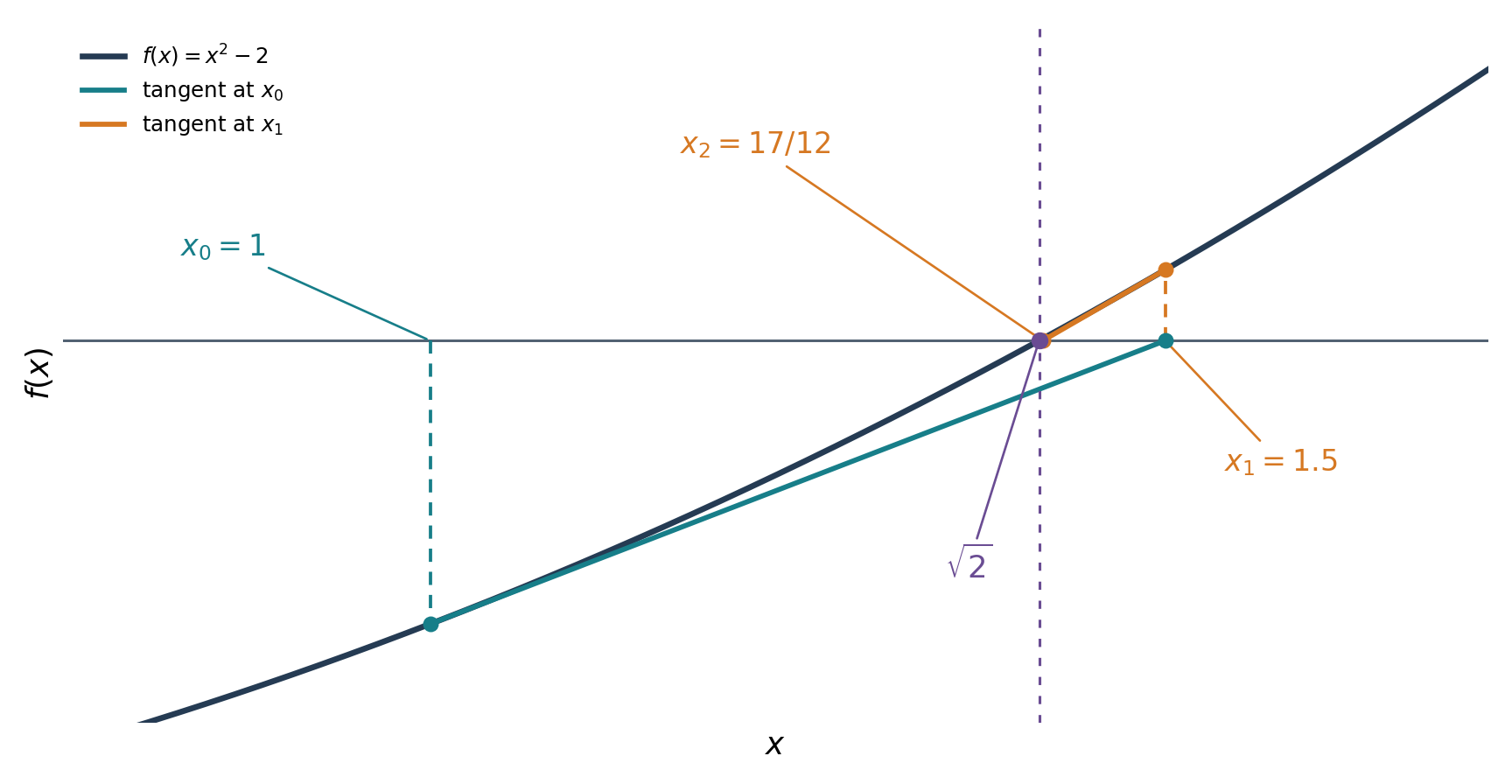関数 f(x)=x²−2 のグラフと、x0=1 および x1=1.5 で引いた接線。各接線と x 軸の交点が次の近似値 x1、x2=17/12 になる。