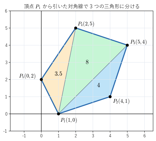 五角形 P₁(1,0), P₂(4,1), P₃(5,4), P₄(2,5), P₅(0,2) を頂点 P₁ からの対角線で 3 つの三角形に分ける。面積は 4, 8, 3.5 で、和は靴ひもの和 31/2 に等しい