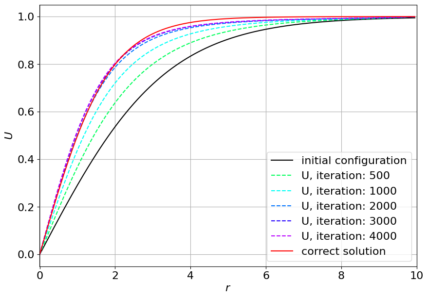 vortex解のiterationへの依存性