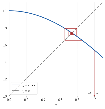 y = cos x と y = x のくもの巣図で、x_1 = 1 から始めた点は交点のまわりを回りながら速く近づく