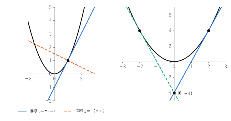 左は放物線 y=x² の点 (1,1) での接線（実線）と法線（破線）、右は点 (0,−4) から引いた 2 本の接線を見る図