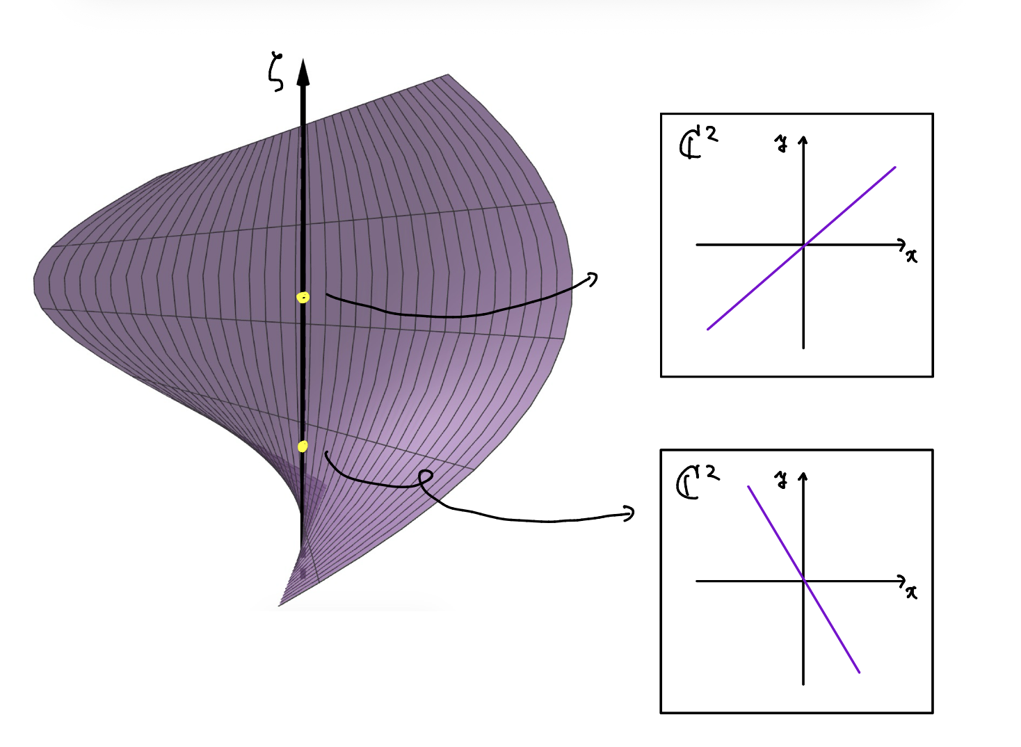 ブローアップとその断面たち