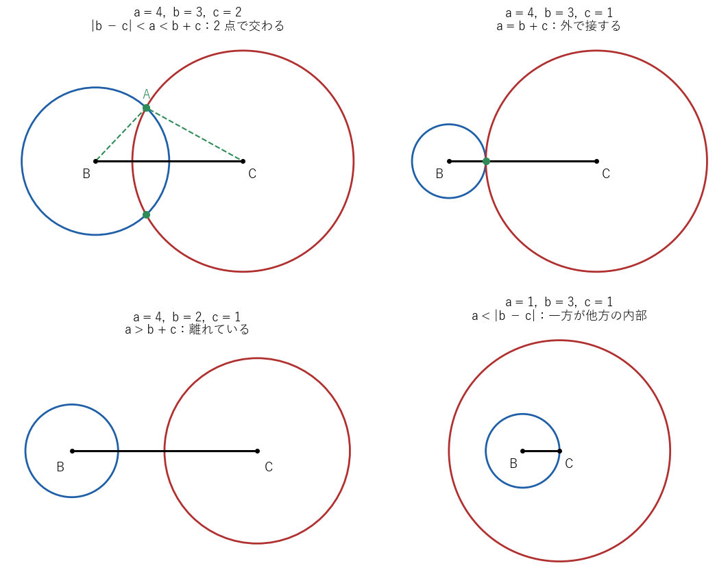 a = 4、b = 3、c = 2 では 2 つの円が 2 点で交わり三角形ができる。a = b + c では外で接し、a > b + c では離れ、a < |b − c| では一方が他方の内部に入って、どちらも三角形ができない