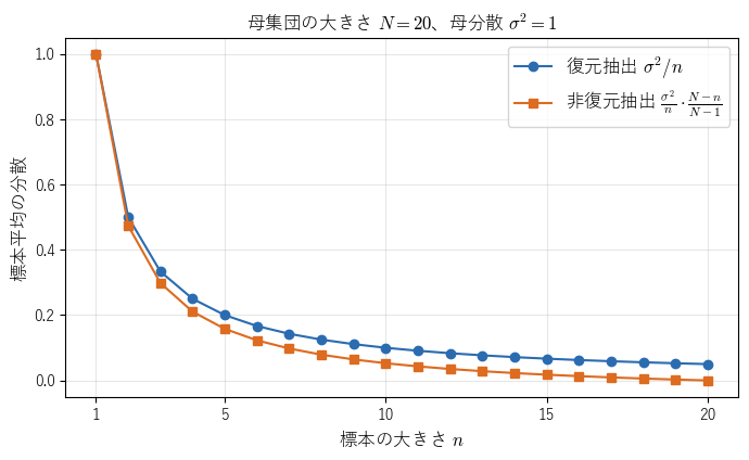 母分散 1、大きさ 20 の母集団で、標本平均の分散を標本の大きさ !FORMULA[338][38042][0] の関数として描いたもの。非復元抽出（橙）は復元抽出（青）より小さく、!FORMULA[339][1134103571][0] で 0 になることを見る図。