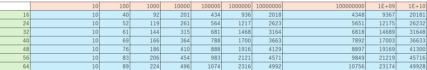 収束項数(赤が!FORMULA[77][37639][0]、緑が!FORMULA[78][37732][0])
