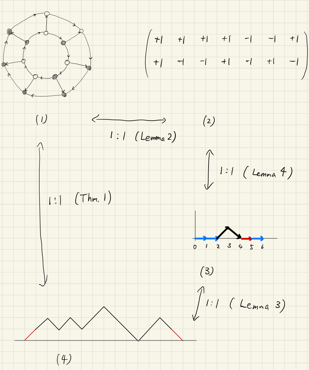 (1)Cyclic ladder graphの (同値でない)彩色．(2)集合!FORMULA[102][35963105][0]に含まれるdominatingな二行配列．(3)二色Motzkin路．(4)Dyck路．