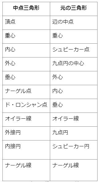 この表に掲載されている情報は全て証明済みである。