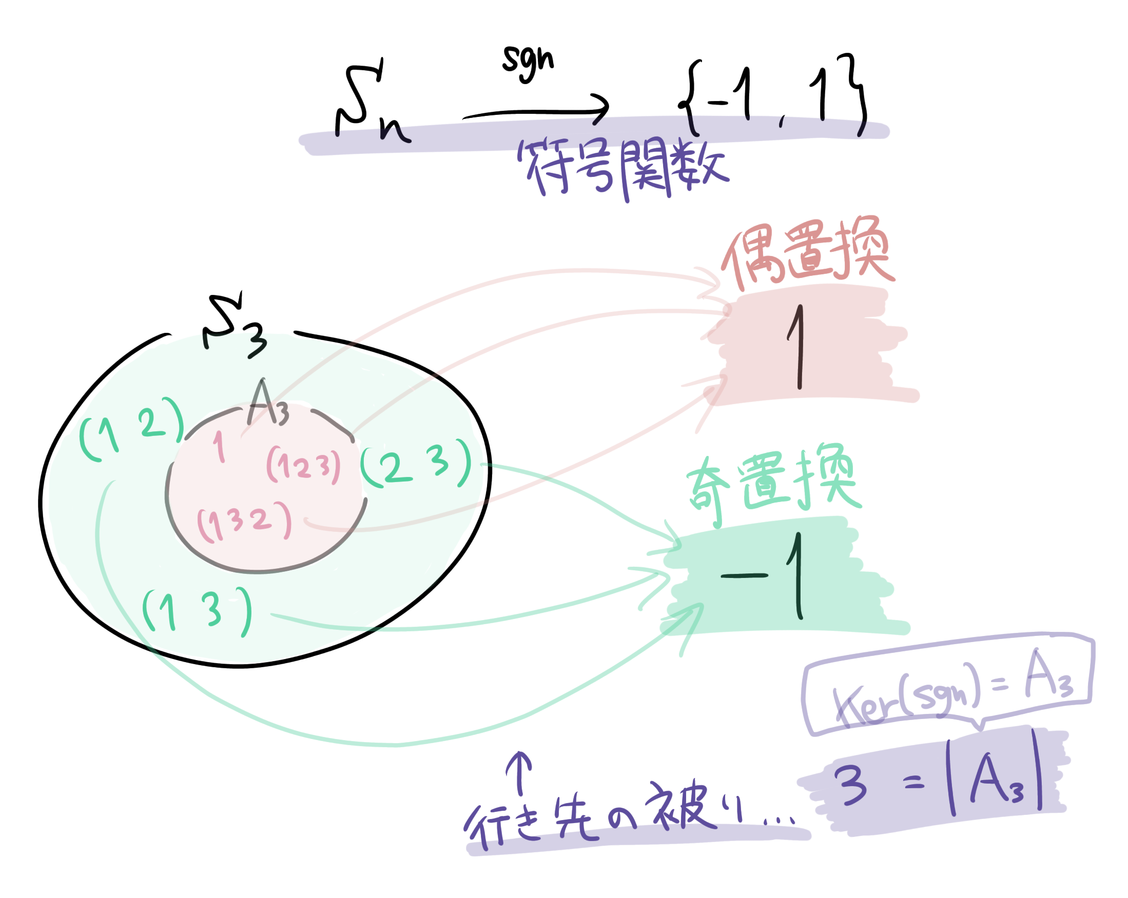 n=3の場合