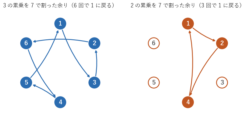 法 7 で、3 の累乗の余りは 6 個すべてをまわって 1 に戻り、2 の累乗の余りは 1, 2, 4 の 3 個をまわって 1 に戻る