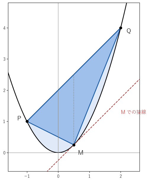 放物線 y=x^2 と弦 PQ で囲まれた部分（薄い青）と、その中の三角形 PQM（濃い青）。赤の破線は M での接線で、弦 PQ に平行である