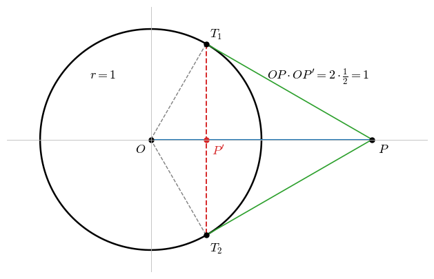 単位円に関する反転。円の外の点 P(2, 0) から引いた 2 本の接線の接点 T₁, T₂ を結ぶ線分が OP と交わる点が P′(1/2, 0) で、OP · OP′ = 2 · 1/2 = 1 になっている