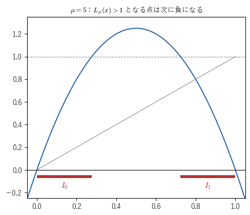 μ=5 のロジスティック写像のグラフ。区間 I_0 と I_1 の上ではグラフは 0 から 1 までを走り、その間の点は 1 を越えて次に負になる