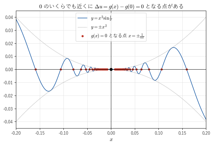 !FORMULA[130][-415208941][0] のグラフ。原点のいくらでも近くに !FORMULA[131][792498683][0] となる点 !FORMULA[132][-564302830][0]（赤い点）があり、そこでは !FORMULA[133][1820212380][0] なので約分の説明が使えないことを見る図。グラフは !FORMULA[134][-254854649][0]（点線）の間にある。