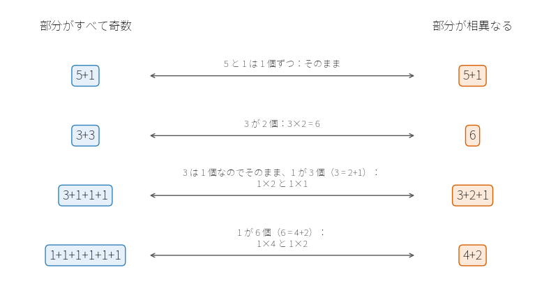 !FORMULA[261][36584097][0] の対応。奇数 !FORMULA[262][37918][0] が !FORMULA[263][38011][0] 個あれば、!FORMULA[264][38011][0] を 2 進法で分けて !FORMULA[265][-1992488961][0] の部分にまとめる