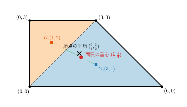 台形を対角線で 2 つの三角形に分け、それぞれの重心 !FORMULA[652][35454767][0]、!FORMULA[653][35454798][0] を面積で重み付けして板の重心 !FORMULA[654][1416856138][0] を求めた図。4 頂点の平均 !FORMULA[655][-617381813][0]（×印）とずれていることを見る図。