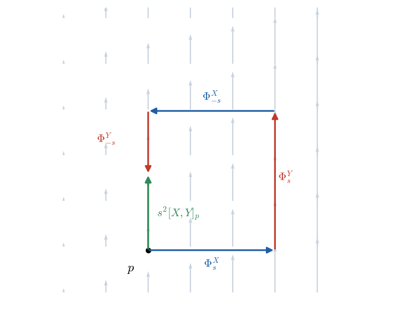 X = ∂/∂x、Y = x∂/∂y の流れで、p から X, Y, −X, −Y の順に時間 s ずつ進んだ道筋。出発点に戻らず、y 方向に s² だけずれる。このずれは s² と Lie 括弧 ∂/∂y の積である
