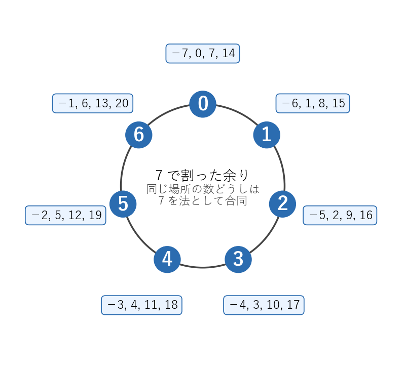 図1：法 7 の余りの時計。同じ位置にある整数どうしは 7 を法として合同である