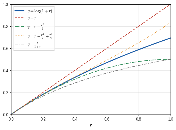 y = log(1+r) のグラフと、上からはさむ y = r、y = r − r²/2 + r³/3、下からはさむ y = r − r²/2、y = r/(1+r) のグラフ。r が 0 に近いほど、どれも log(1+r) に近い
