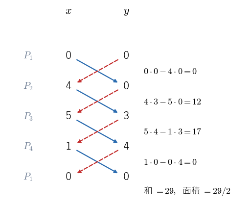 四角形 (0,0), (4,0), (5,3), (1,4) の靴ひもの和。実線の矢印の積から破線の矢印の積を引き、隣り合う 2 行ごとに 1 つの項ができる