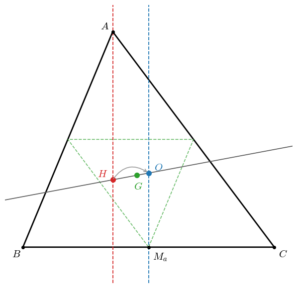 同じ三角形で、!FORMULA[282][36647][0] からの垂線（赤の破線）と辺 !FORMULA[283][1138015][0] の垂直二等分線（青の破線）は平行で、重心 !FORMULA[284][36833][0] を中心とする比 !FORMULA[285][-1693432542][0] の相似拡大で前者が後者に移る。3 本の垂線の交点 !FORMULA[286][36864][0] は 3 本の垂直二等分線の交点 !FORMULA[287][37081][0] に移り、!FORMULA[288][-105108286][0] が 1 本の直線（灰色）に並ぶことを見る図。