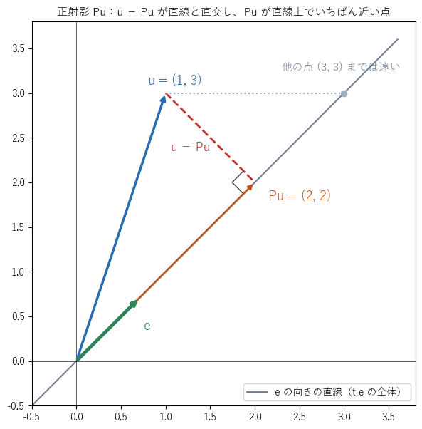 図1：平面での正射影。u − Pu は直線と直交し、Pu は直線上で u にいちばん近い点である