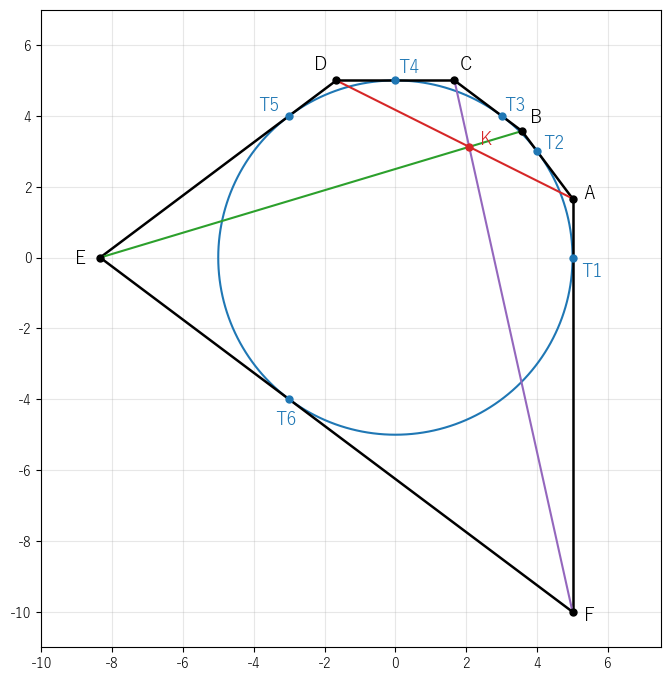 円 x² + y² = 25 の 6 つの接点 T₁, …, T₆（青）での接線が作る六角形 ABCDEF（黒）。3 本の対角線 AD（赤）、BE（緑）、CF（紫）は 1 点 K(25/12, 25/8) を通る