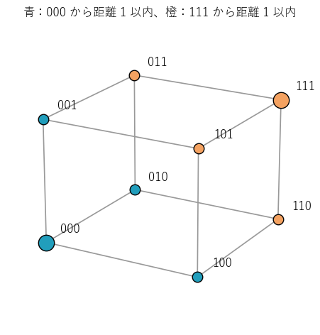 長さ 3 の 8 個の語を立方体の頂点に置いた図。辺でつながった語は距離 1。000 から距離 1 以内の語（青）と 111 から距離 1 以内の語（橙）は重ならず、8 個を 4 個ずつに分ける