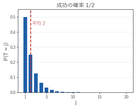 成功の確率が 1/2 のとき、初めて成功する回 T の分布。棒の高さは 1 つ進むごとに半分になる。破線は平均 2 の位置