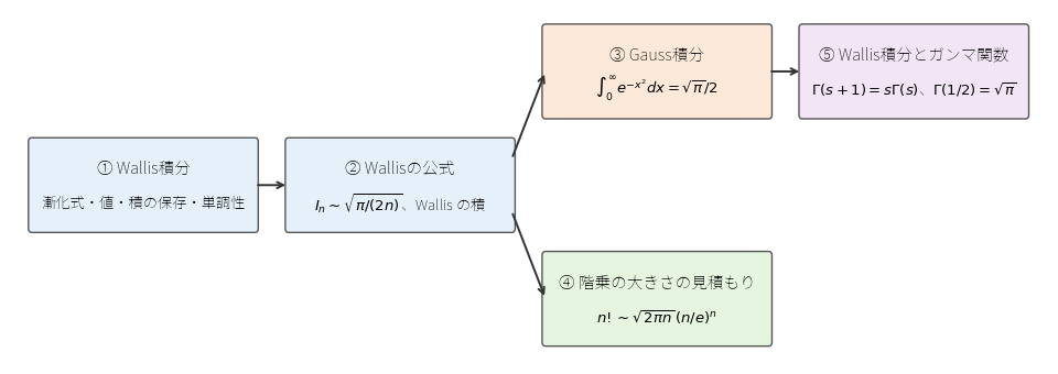 5 本の記事の読む順番。矢印の先の記事は、矢印の根もとの記事の結果を使う