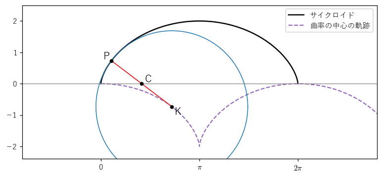 a=1 のサイクロイド（黒）の t=1.3 の点 P での曲率円（青）。中心 K は P を接点 C に関して点対称に移した点で、K の軌跡（紫の破線）は平行移動した合同なサイクロイドになる