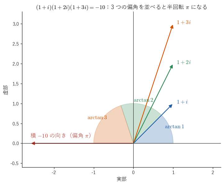 複素数 1+i、1+2i、1+3i の偏角 arctan 1、arctan 2、arctan 3 を順に並べた図。積が −10 なので、3 つの角を合わせると半回転 π になることを見る図。扇形は 3 つの角を順に積み重ねたもので、矢印は各複素数そのものの向きを表す。