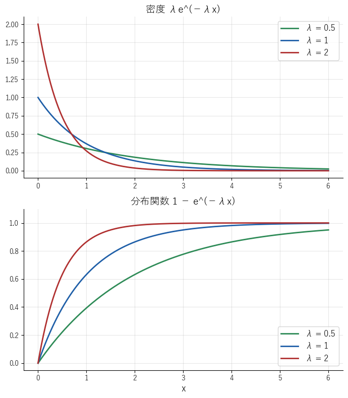 指数分布の密度は x = 0 で高さ λ から右へ減っていき、λ が大きいほど早く 0 に近づき、分布関数は 1 に近づくことを見る図