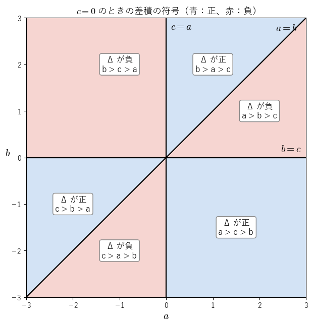 c=0 とした ab 平面で、差積は直線 a=b、a=0、b=0 の上で 0 になり、6 つの部分に分かれて、となり合う部分で正と負が入れかわる