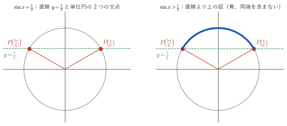 左は単位円と直線 y = 1/2 の交点で、sin x = 1/2 の解 π/6、5π/6 を読む図。右は直線より上にある弧（青）で、sin x > 1/2 となる角の範囲を読む図。