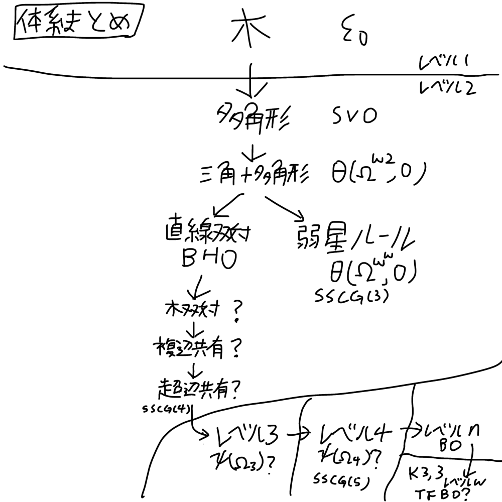 体系まとめ