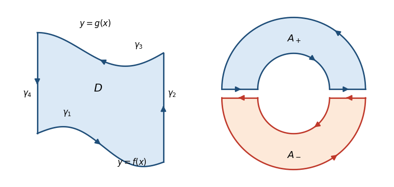 左は縦線領域 D で、下の曲線 y = f(x) を右へ、右の縦の線分を上へ、上の曲線 y = g(x) を左へ、左の縦の線分を下へたどる。右は円環を x 軸で上下の 2 つの縦線領域に切ったもので、切り口の線分は上の領域と下の領域で逆向きにたどられる
