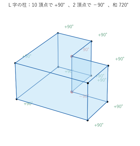 L 字の柱の角欠損。へこんだ 2 頂点（赤）は −90°、残りの 10 頂点は +90° で、総和は 720°